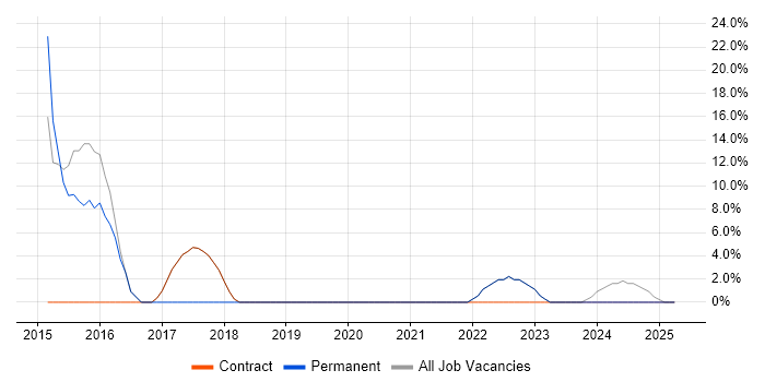 Job vacancy trend for Customer Service in Immingham Job vacancy trend for Customer Service in Immingham