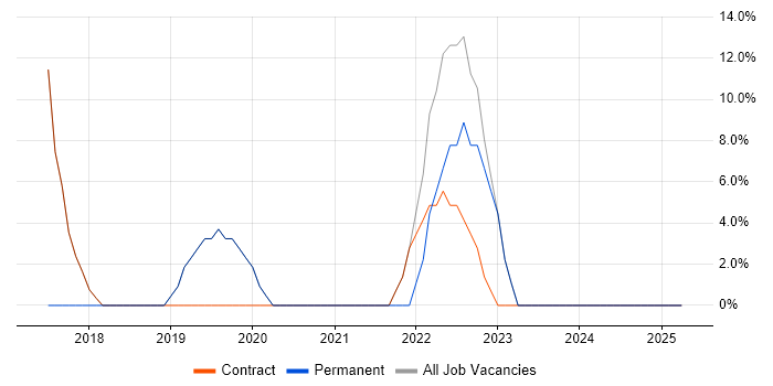 Job vacancy trend for Microsoft 365 in Immingham Job vacancy trend for Microsoft 365 in Immingham