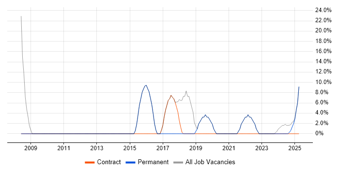 Job vacancy trend for Microsoft in Immingham