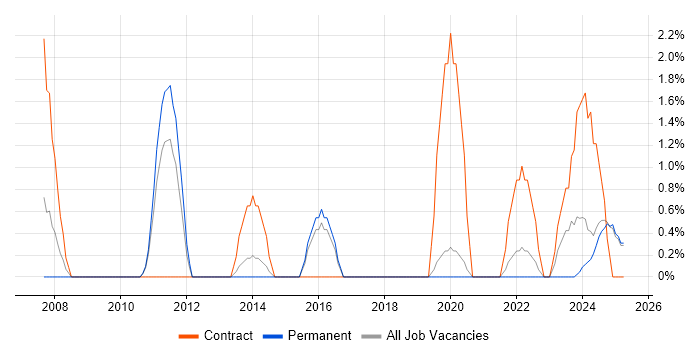 Job vacancy trend for Impact Assessments in Lincolnshire Job vacancy trend for Impact Assessments in Lincolnshire
