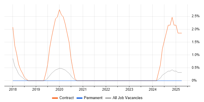 Job vacancy trend for Implementation Specialist in Lincolnshire Job vacancy trend for Implementation Specialist in Lincolnshire