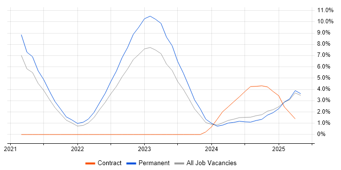 Job vacancy trend for Inclusion and Diversity in Lincolnshire