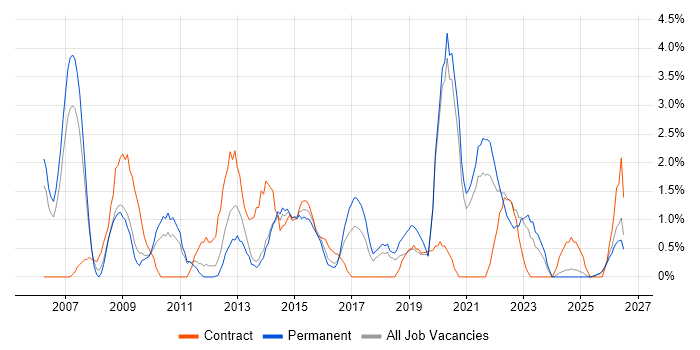 Influencing Skills job vacancy trend in Lincolnshire