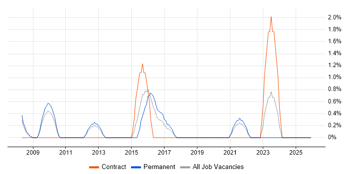 Information Security Management job vacancy trend in Lincolnshire