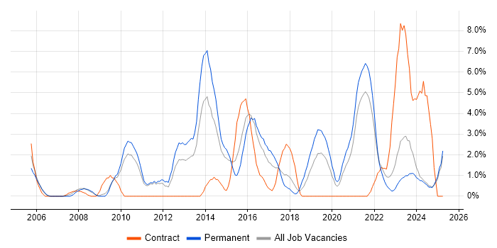 Job vacancy trend for Information Security in Lincolnshire Job vacancy trend for Information Security in Lincolnshire