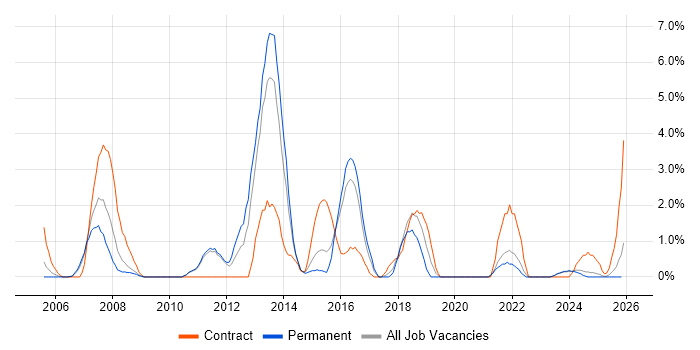 Infrastructure Analyst job vacancy trend in Lincolnshire