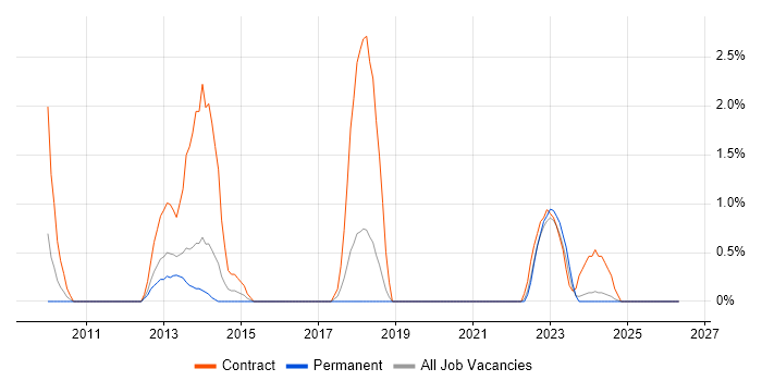 Infrastructure Architect job vacancy trend in Lincolnshire