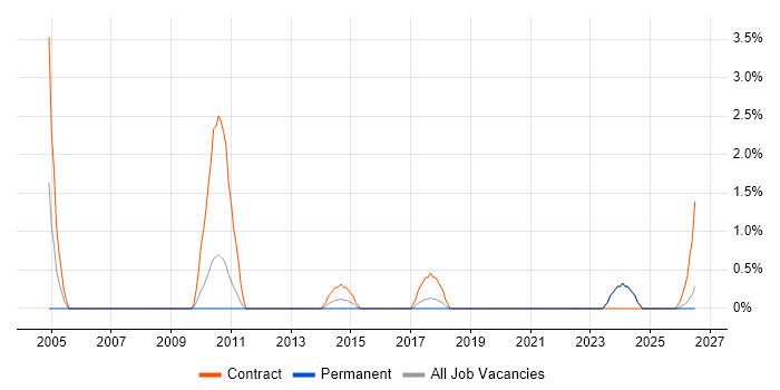 Infrastructure Consultant job vacancy trend in Lincolnshire