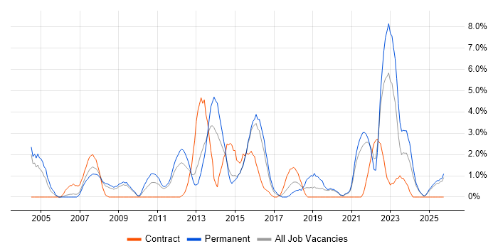 Infrastructure Manager job vacancy trend in Lincolnshire