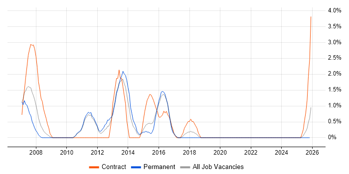 Infrastructure Support Analyst job vacancy trend in Lincolnshire