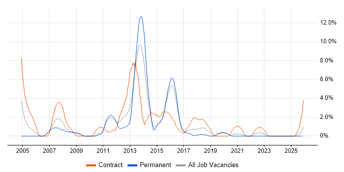 Infrastructure Support job vacancy trend in Lincolnshire