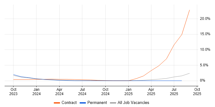 Job vacancy trend for Integration Patterns in Lincolnshire Job vacancy trend for Integration Patterns in Lincolnshire