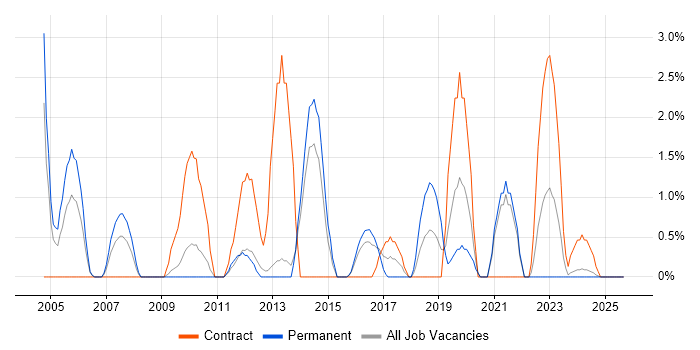 Integration Testing job vacancy trend in Lincolnshire