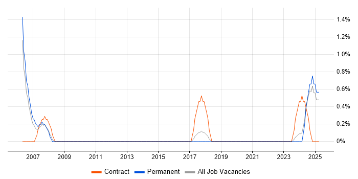 Job vacancy trend for Inventory Control in Lincolnshire Job vacancy trend for Inventory Control in Lincolnshire
