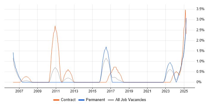 Job vacancy trend for Inventory Management in Lincolnshire Job vacancy trend for Inventory Management in Lincolnshire