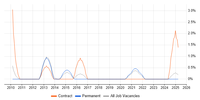 Job vacancy trend for iPhone in Lincolnshire