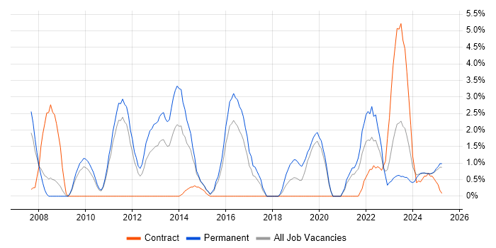 Job vacancy trend for ISO/IEC 27001 in Lincolnshire Job vacancy trend for ISO/IEC 27001 in Lincolnshire