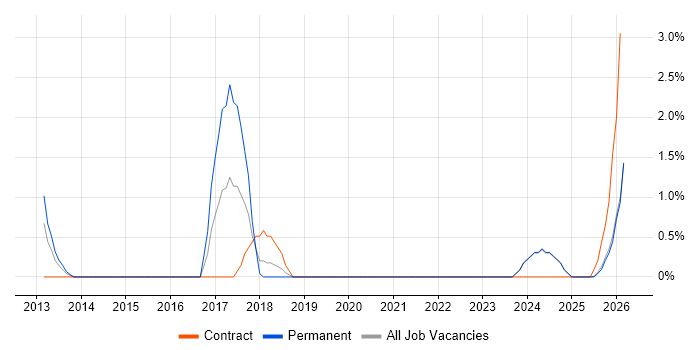 IT Asset Management job vacancy trend in Lincolnshire