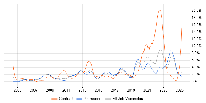 Job vacancy trend for IT Engineer in Lincolnshire Job vacancy trend for IT Engineer in Lincolnshire