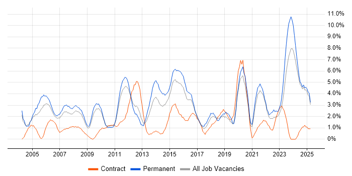 Job vacancy trend for IT Manager in Lincolnshire Job vacancy trend for IT Manager in Lincolnshire