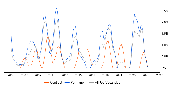 IT Support Analyst job vacancy trend in Lincolnshire