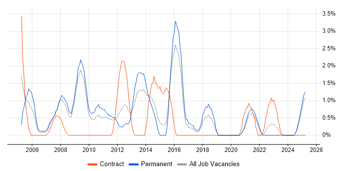 Job vacancy trend for ITIL Certification in Lincolnshire Job vacancy trend for ITIL Certification in Lincolnshire