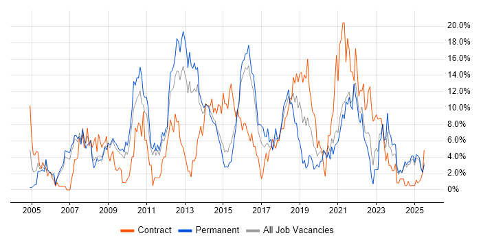 Job vacancy trend for ITIL in Lincolnshire