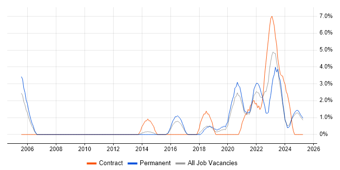 Job vacancy trend for ITSM in Lincolnshire Job vacancy trend for ITSM in Lincolnshire