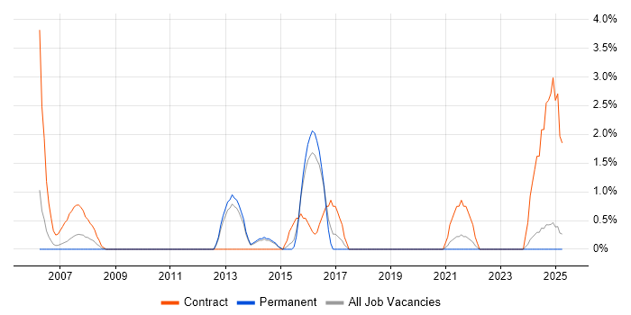 Job vacancy trend for Ivanti in Lincolnshire