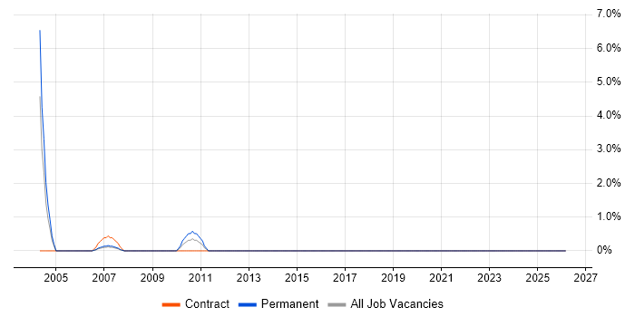 IVR job vacancy trend in Lincolnshire