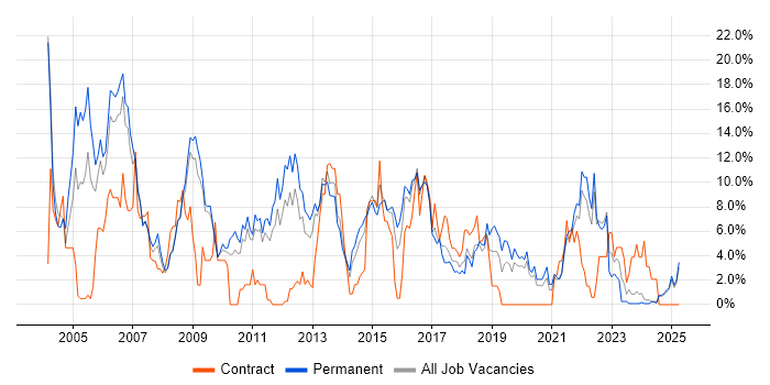 Job vacancy trend for Java in Lincolnshire Job vacancy trend for Java in Lincolnshire