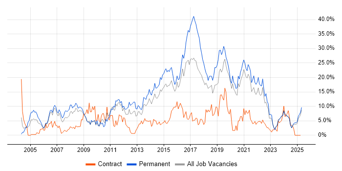 Job vacancy trend for JavaScript in Lincolnshire Job vacancy trend for JavaScript in Lincolnshire