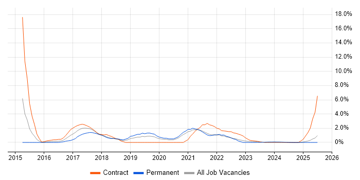 Job vacancy trend for Jenkins in Lincolnshire