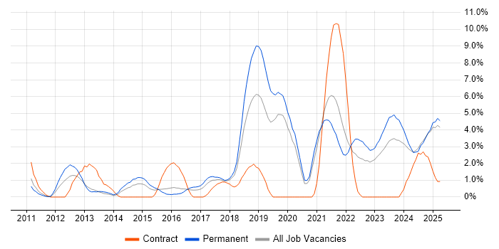 Job vacancy trend for JIRA in Lincolnshire