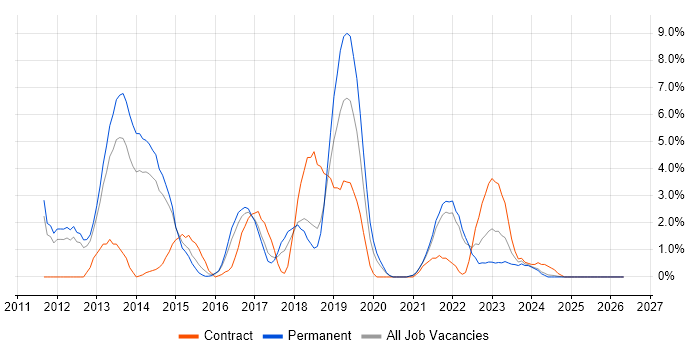 JSON job vacancy trend in Lincolnshire
