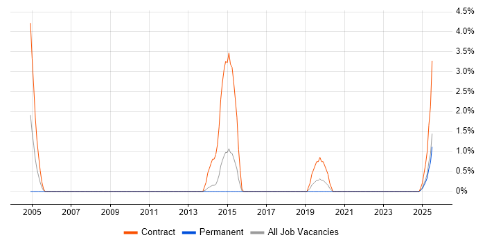 Job vacancy trend for Knowledge Management in Lincolnshire