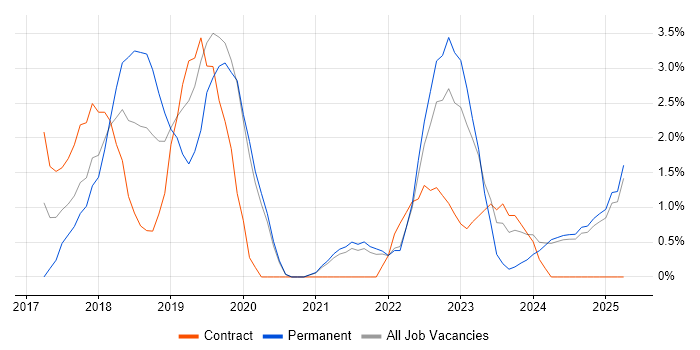Job vacancy trend for Kubernetes in Lincolnshire Job vacancy trend for Kubernetes in Lincolnshire