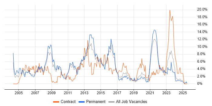Job vacancy trend for LAN in Lincolnshire Job vacancy trend for LAN in Lincolnshire