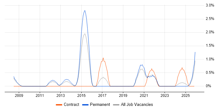 Lead Architect job vacancy trend in Lincolnshire