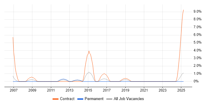 Job vacancy trend for Lead Consultant in Lincolnshire