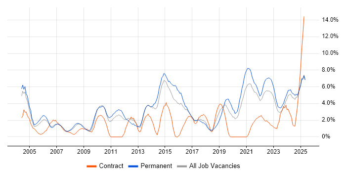 Job vacancy trend for Lead in Lincolnshire