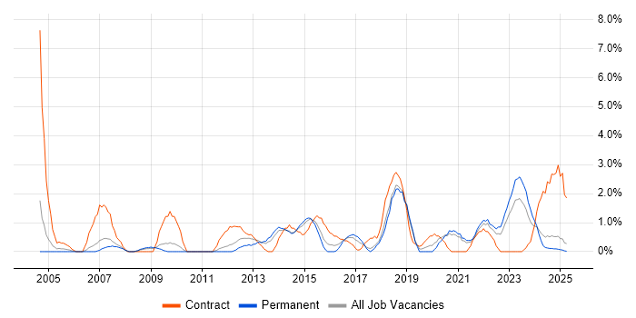 Job vacancy trend for Legacy Systems in Lincolnshire