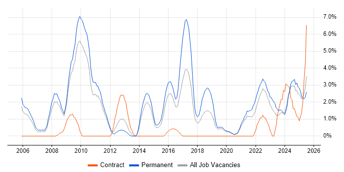 Job vacancy trend for Legal in Lincolnshire Job vacancy trend for Legal in Lincolnshire