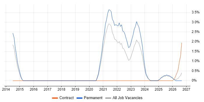 Life Science job vacancy trend in Lincolnshire