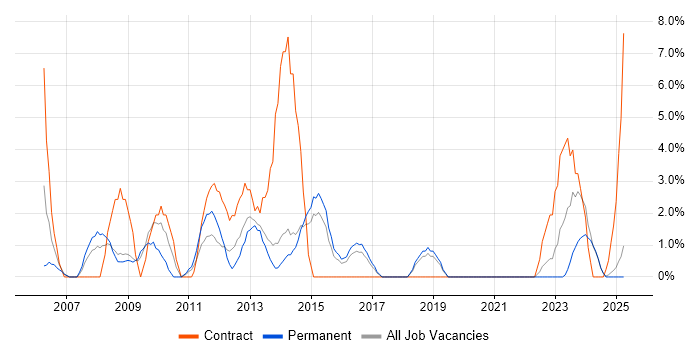 Job vacancy trend for 1st Line Support in Lincoln