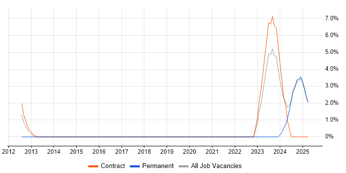 Job vacancy trend for Acceptance Criteria in Lincoln Job vacancy trend for Acceptance Criteria in Lincoln