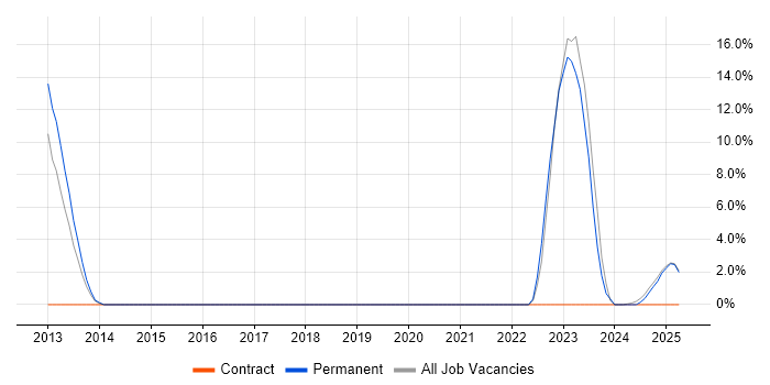 Job vacancy trend for Actionable Insight in Lincoln