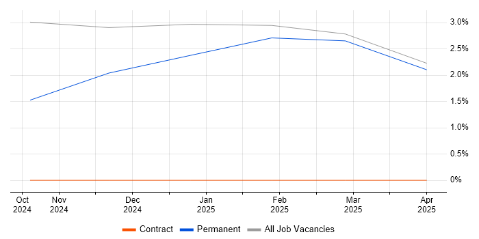 Job vacancy trend for Actionable Recommendations in Lincoln