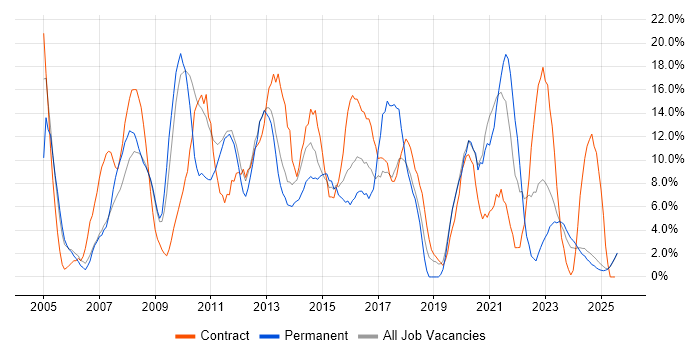 Job vacancy trend for Active Directory in Lincoln Job vacancy trend for Active Directory in Lincoln