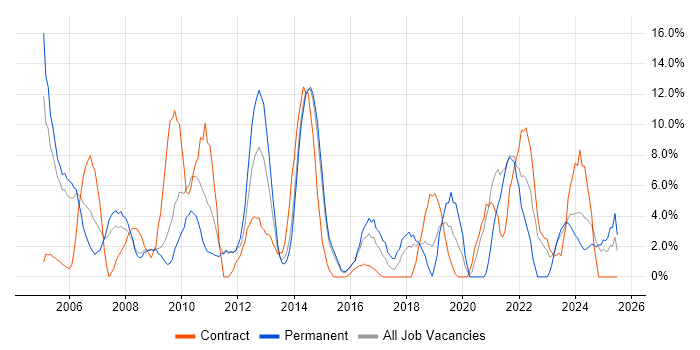 Job vacancy trend for Administrator in Lincoln Job vacancy trend for Administrator in Lincoln